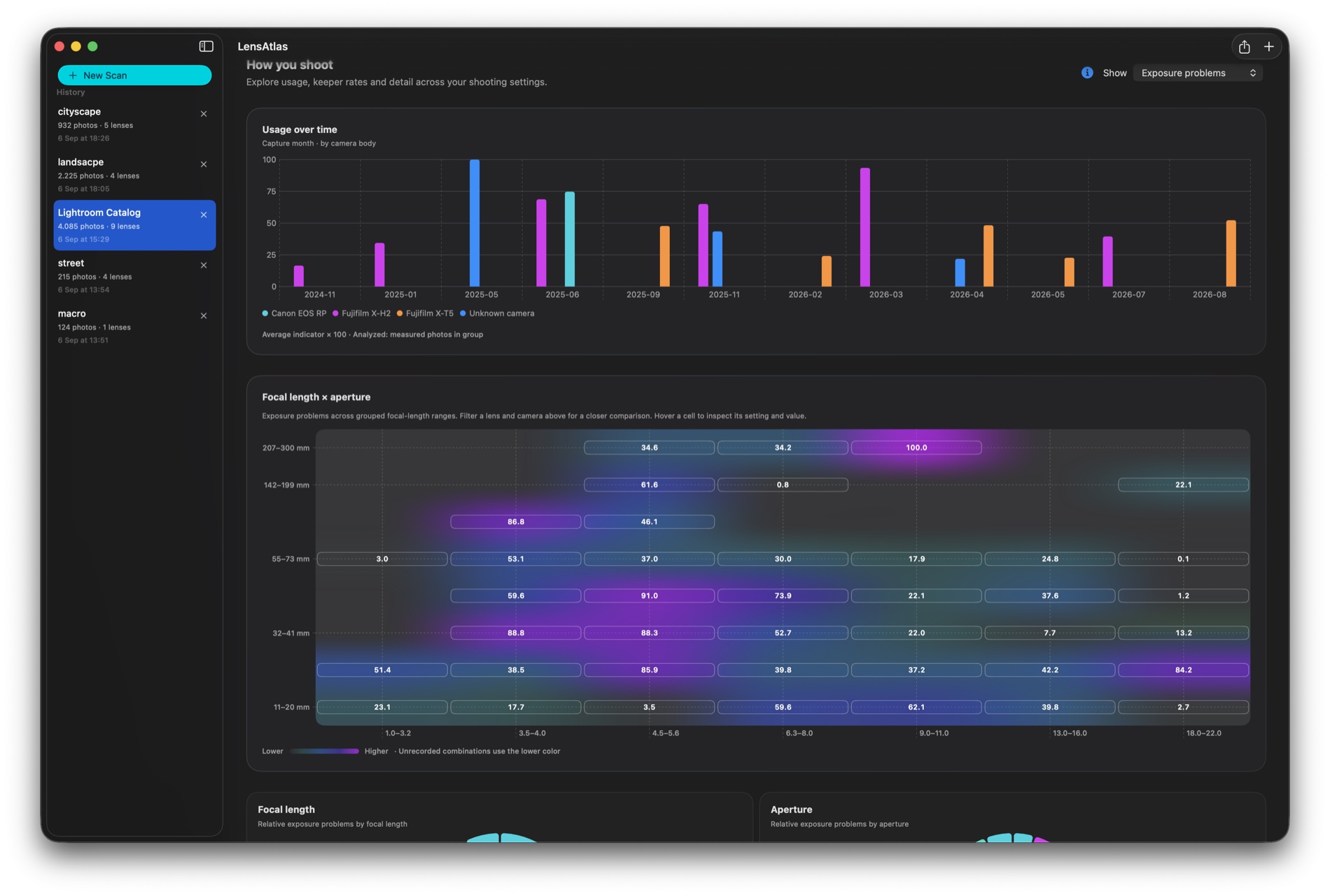 How you shoot with usage over time and the focal-length by aperture heatmap
